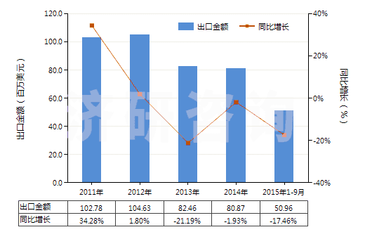 2011-2015年9月中國其他無環(huán)醇鹵化、磺化、硝化或亞硝化衍生物(HS29055900)出口總額及增速統(tǒng)計